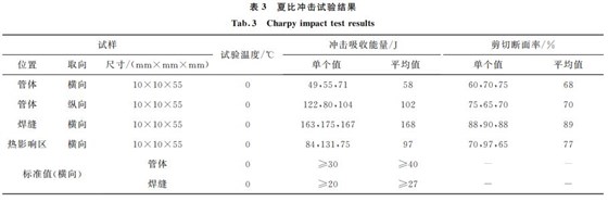 表３ 夏比沖擊試驗結(jié)果