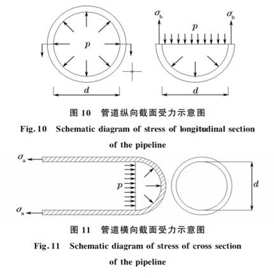 圖１０ 管道縱向截面受力示意圖