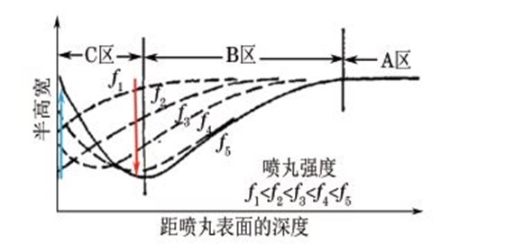 噴丸強(qiáng)度與半高寬關(guān)系