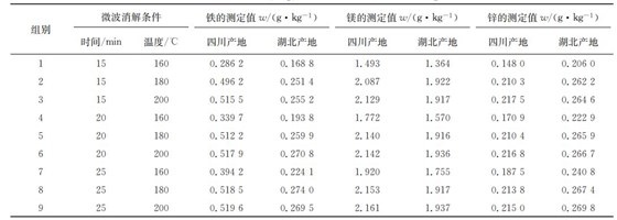 表１ 在不同微波消解條件下鐵、鎂、鋅的測(cè)定結(jié)果