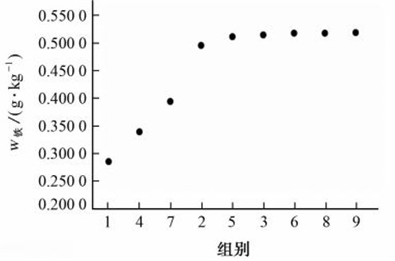 在不同微波消解條件下四川黃連中鐵的測(cè)定結(jié)果