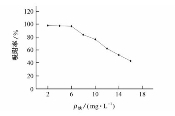 圖２ 活性炭對(duì)鐵的靜態(tài)吸附