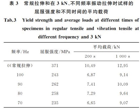 常規(guī)拉伸和在３kN、不同頻率振動(dòng)拉伸時(shí)試樣的