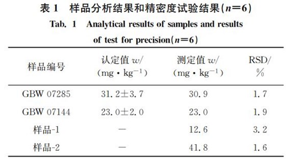 表１ 樣品分析結(jié)果和精密度試驗(yàn)結(jié)果（狀＝６）