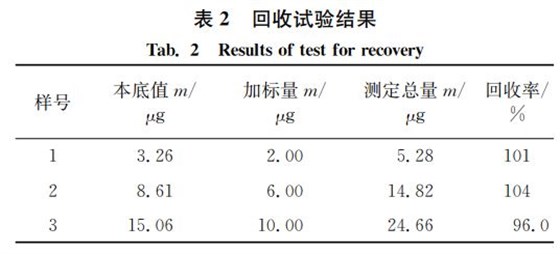 回收試驗(yàn)結(jié)果