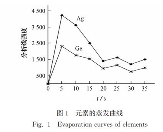 圖１ 元素的蒸發(fā)曲線