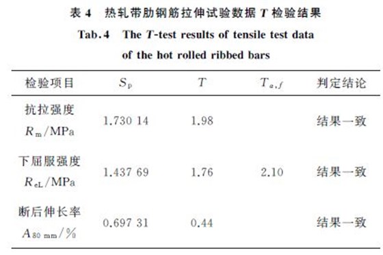 表４ 熱軋帶肋鋼筋拉伸試驗數(shù)據(jù)T 檢驗結果