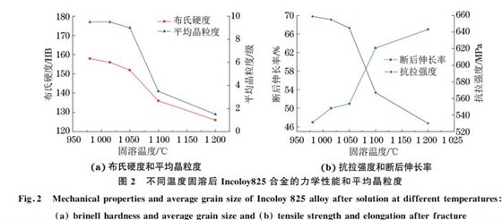 不同溫度固溶后Incoloy８２５合金的力學(xué)性能和平均晶粒度