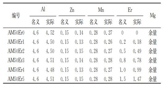 試驗(yàn)合金的化學(xué)成分