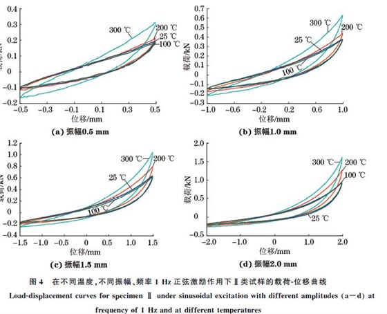 圖４ 在不同溫度，不同振幅、頻率１Hz正弦激勵作用下Ⅱ類試樣的載荷Ｇ位移曲線