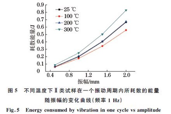 圖５ 不同溫度下Ⅱ類試樣在一個振動
