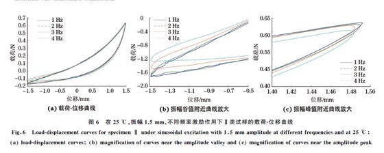 圖６ 在２５ ℃，振幅１．５mm、不同頻率激勵作用下Ⅱ類試樣的載荷Ｇ位移曲線