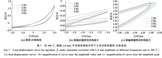 圖７ 在３００ ℃，振幅２．０mm、不同頻率激勵作用下Ⅱ類試樣的載荷Ｇ位移曲線