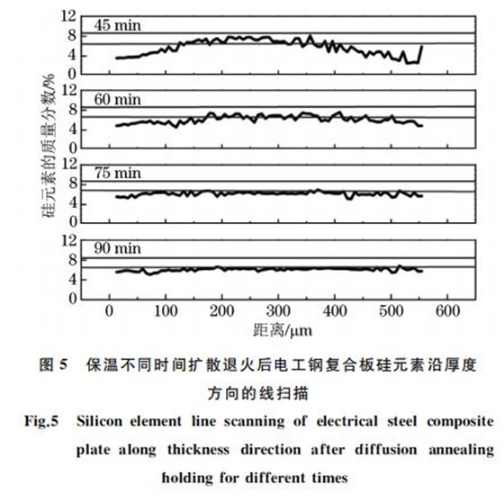 圖５ 保溫不同時間擴散退火后電工鋼復(fù)合板硅元素沿厚度