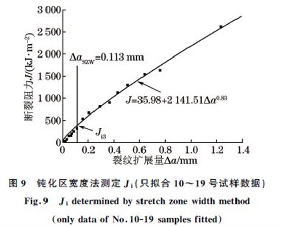 圖９ 鈍化區(qū)寬度法測(cè)定Ji(只擬合１０~１９號(hào)試樣數(shù)據(jù))