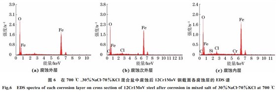 圖６ 在７００ ℃、３０％NaClＧ７０％KCl混合鹽中腐蝕后１２Cr１MoV鋼截面各腐蝕層的 EDS譜