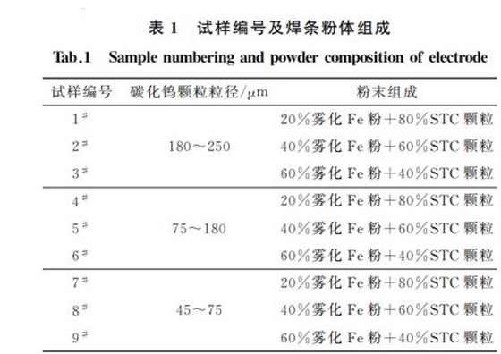 表１ 試樣編號(hào)及焊條粉體組成