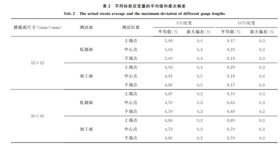 表２ 不同標距應變量的平均值和最大偏差