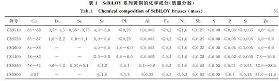 表１ SeBiLOY系列黃銅的化學成分(質(zhì)量分數(shù))