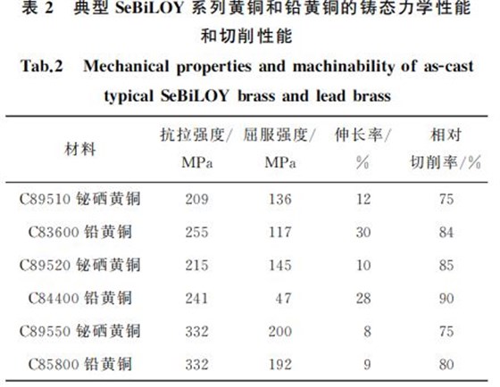 典型SeBiLOY系列黃銅和鉛黃銅的鑄態(tài)力學性能