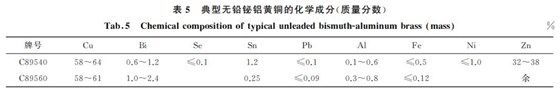 表５ 典型無鉛鉍鋁黃銅的化學成分(質(zhì)量分數(shù))