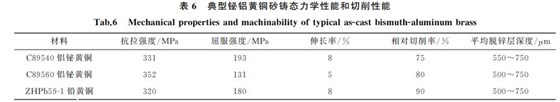 表６ 典型鉍鋁黃銅砂鑄態(tài)力學性能和切削性能