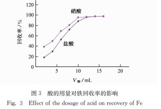 圖３ 酸的用量對鐵回收率的影響