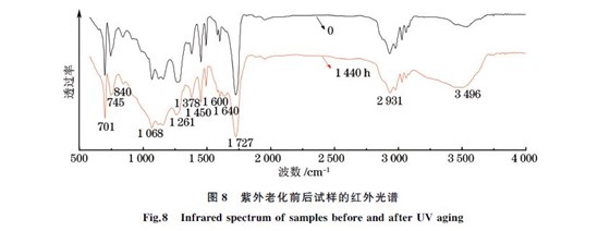 圖８ 紫外老化前后試樣的紅外光譜