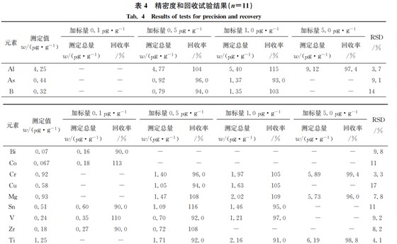 精密度和回收試驗結(jié)果