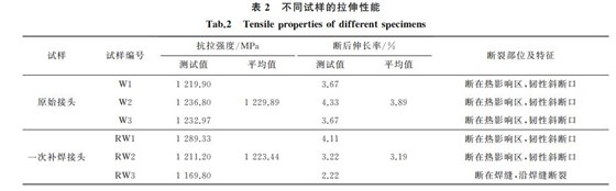 表２ 不同試樣的拉伸性能