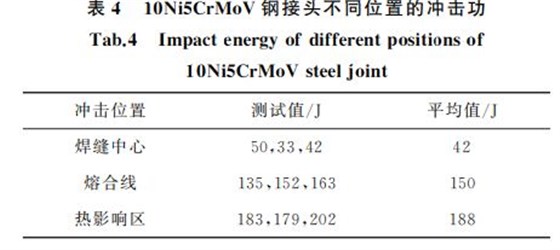 表４ １０Ni５CrMoV鋼接頭不同位置的沖擊功