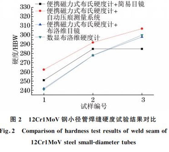 圖２ １２Cr１MoV鋼小徑管焊縫硬度試驗(yàn)結(jié)果對比