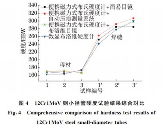 圖４ １２Cr１MoV鋼小徑管硬度試驗(yàn)結(jié)果綜合對比