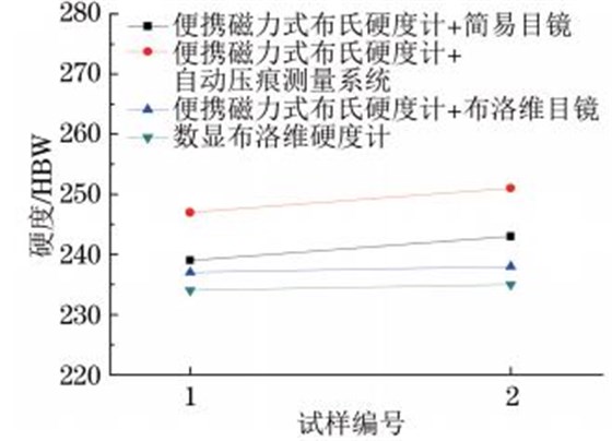 圖６ T９２鋼小徑管母材硬度試驗(yàn)結(jié)果對比