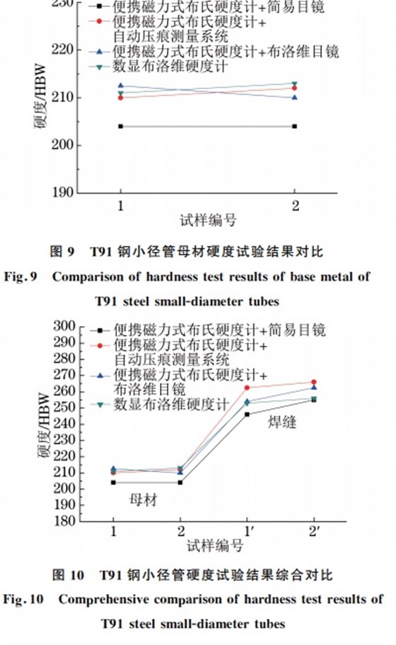 圖１０ T９１鋼小徑管硬度試驗(yàn)結(jié)果綜合對比