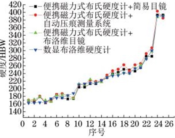 圖１１ 所有硬度試驗(yàn)結(jié)果綜合對比