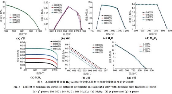 圖５ 不同硼質(zhì)量分數(shù) Haynes２８２合金中不同析出相的含量隨溫度的變化曲線