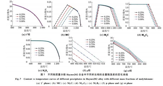 圖７ 不同鉬質(zhì)量分數(shù) Haynes２８２合金中不同析出相的含量隨溫度的變化曲線