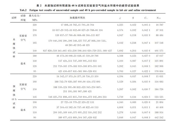 表２ 未腐蝕試樣和預腐蝕４８h試樣在實驗室空氣和鹽水環(huán)境中的疲勞試驗結果