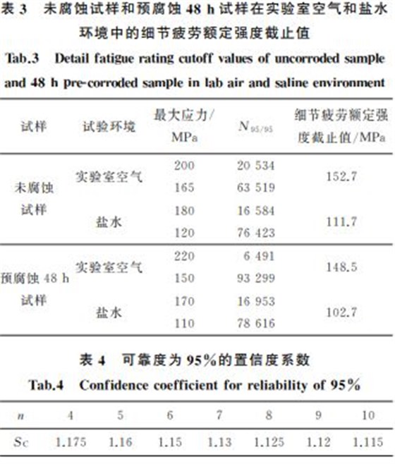 表４ 可靠度為９５％的置信度系數(shù)