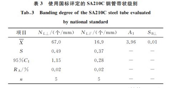 表３ 使用國標(biāo)評定的SA２１０C鋼管帶狀級別