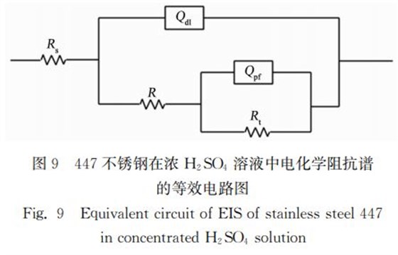 圖９ ４４７不銹鋼在濃 Ｈ２ＳＯ４ 溶液中電化學阻抗譜