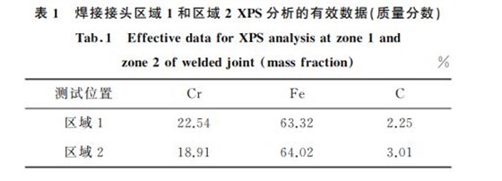 表1 焊接接頭區(qū)域1和區(qū)域2XPS分析的有效數(shù)據(jù)(質量分數(shù))