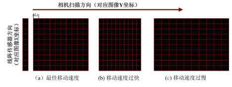 運(yùn)動速度不同時(shí)的對應(yīng)成像效果