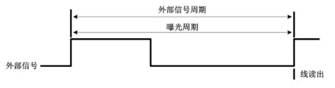 外部邊沿觸發(fā)模式(ExSync，Edged-controlled Mode)