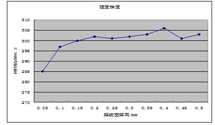 圖13-7 硬度梯度檢測(cè)值