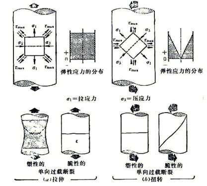 圖10-1 螺栓在受純拉伸(a)扭轉(zhuǎn)應(yīng)力(b)及塑性、脆性