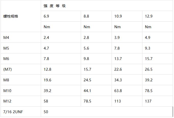 座椅常用螺栓扭力經(jīng)驗值