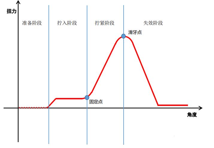 擰緊力曲線