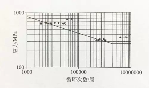 MIM-4340軸向疲勞試驗(yàn)曲線（R=0）